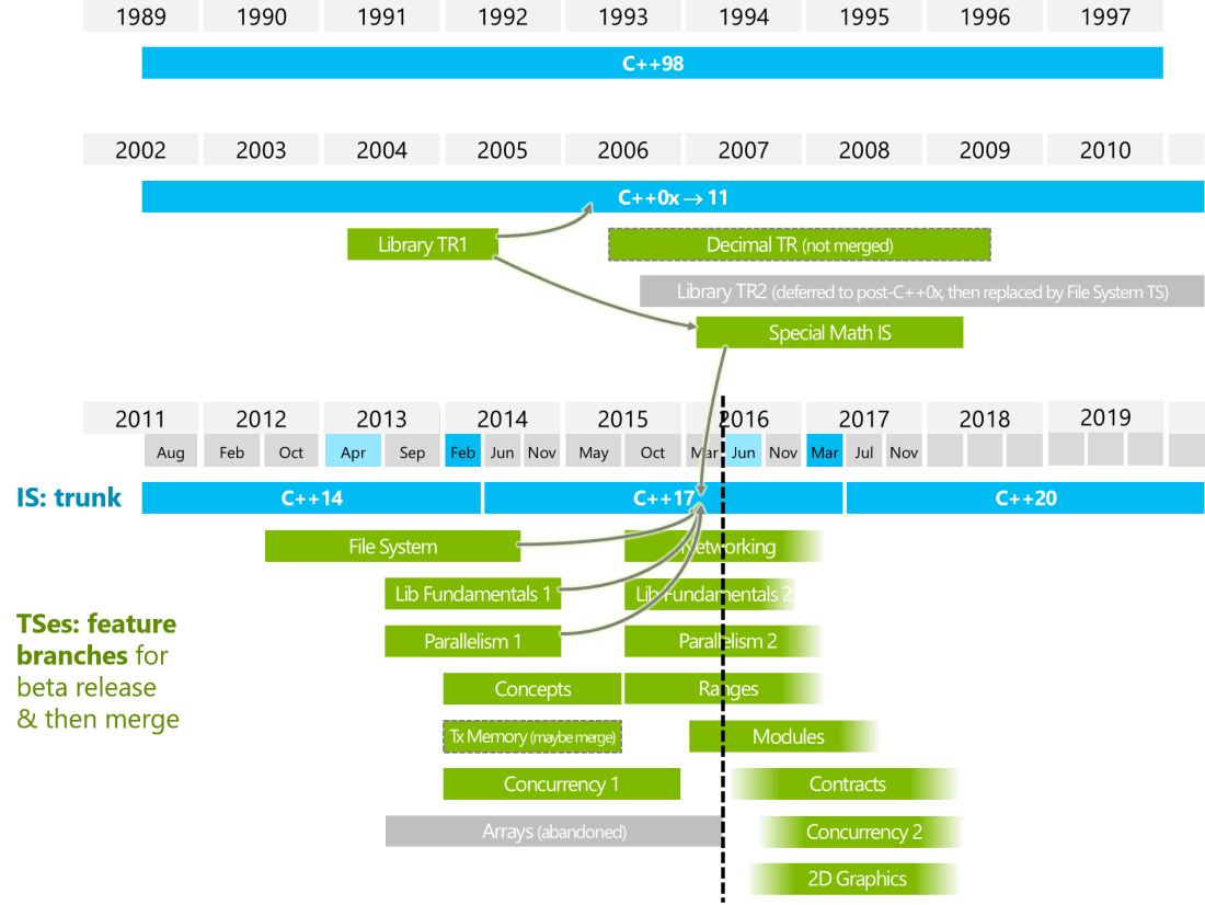 wg21-timeline