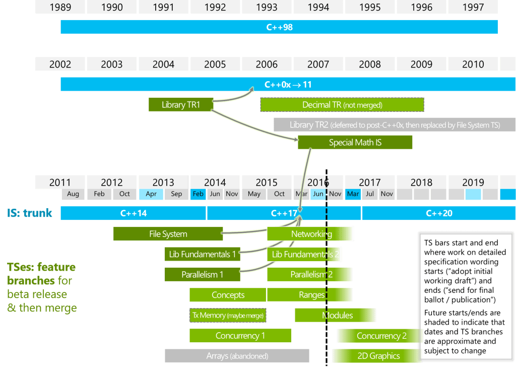 Trip report: Summer ISO C++ standards meeting (Oulu) – Sutter’s Mill