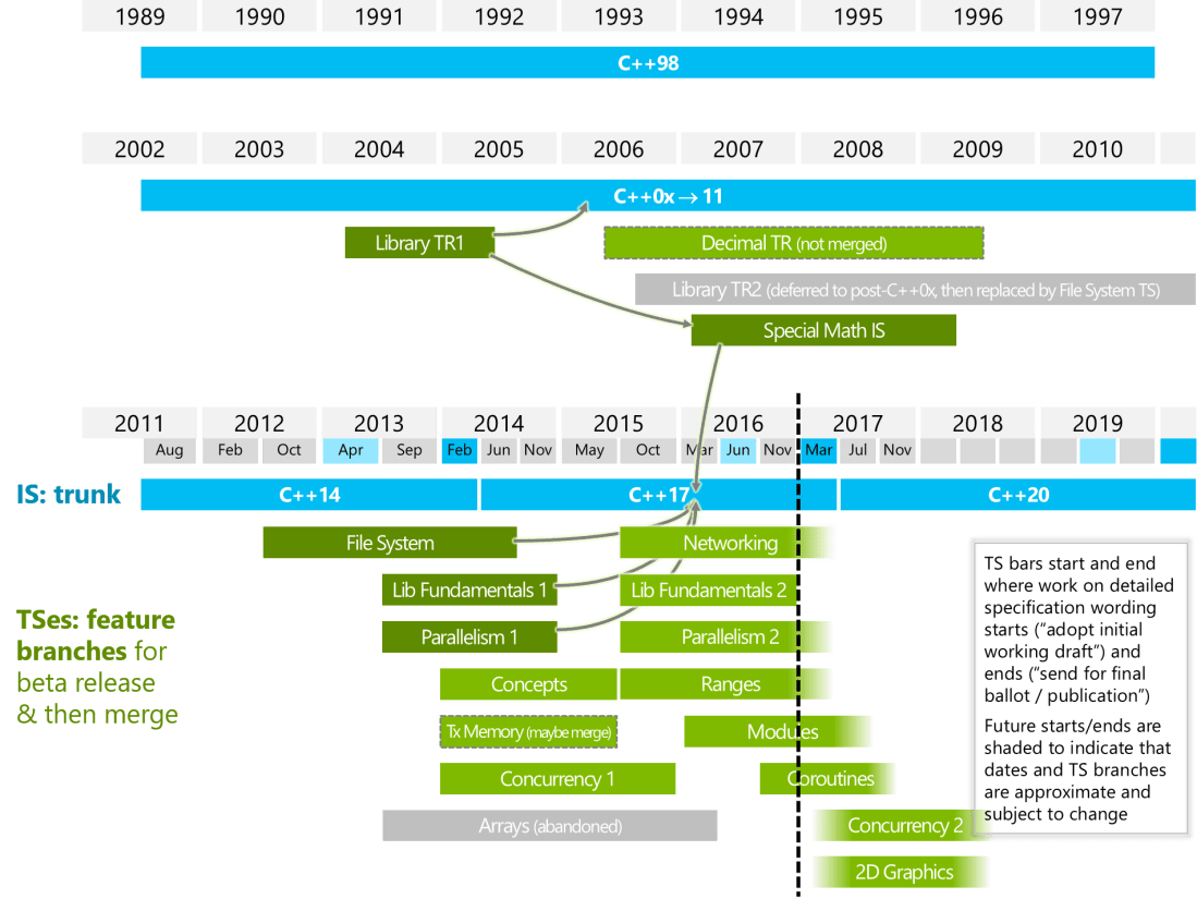 wg21-timeline