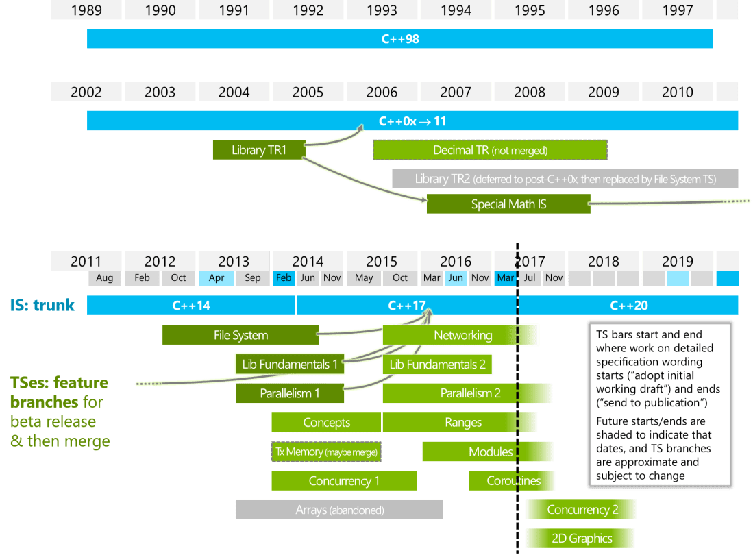 wg21-timeline-2017-03.png
