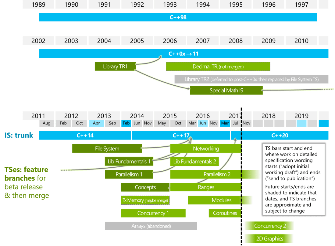 wg21-timeline-2017-07b
