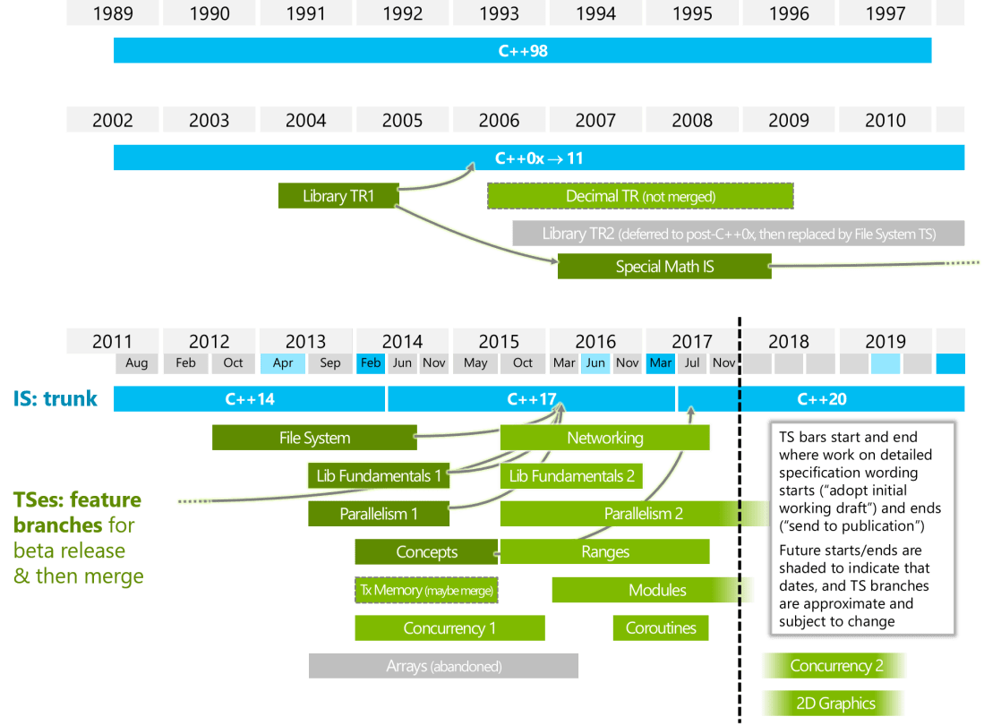 wg21-timeline-2017-11