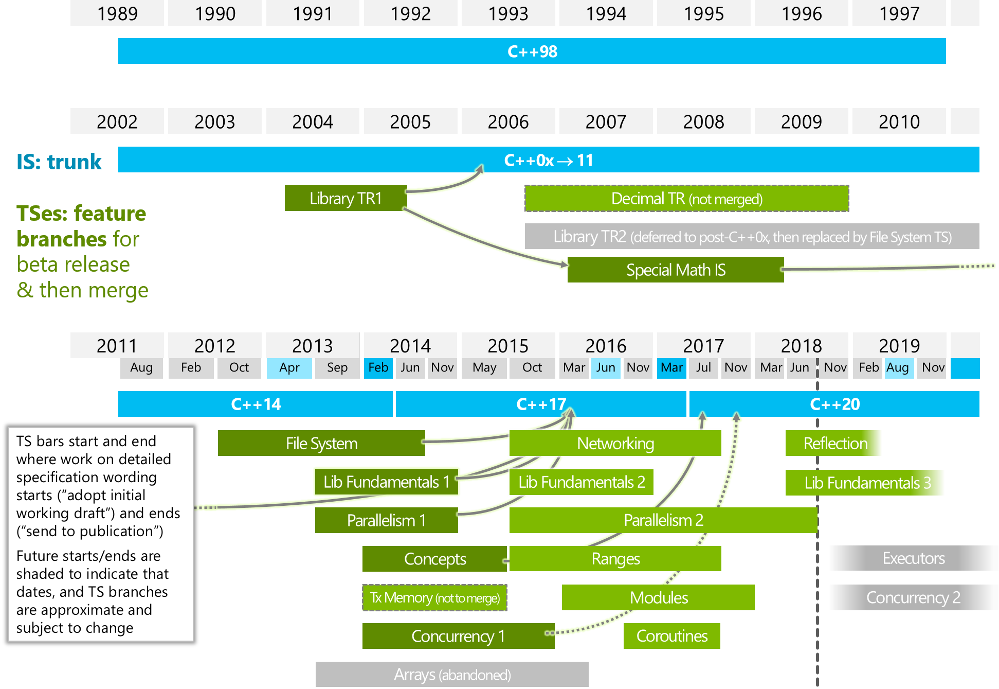 Trip report: Summer ISO C++ standards meeting (Rapperswil) – Sutter’s Mill