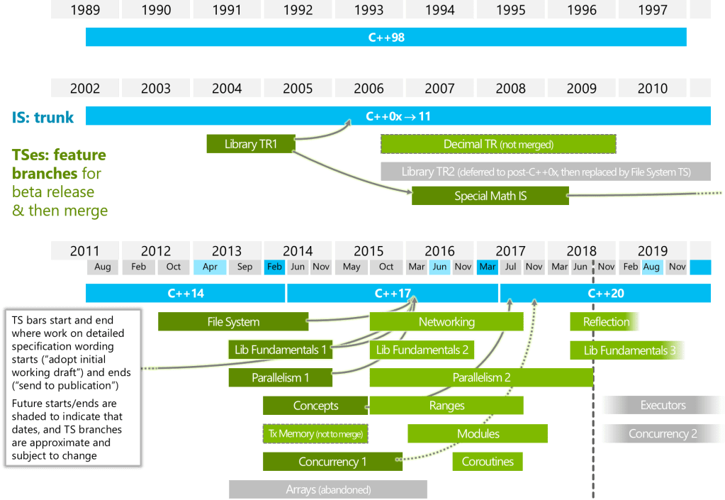 wg21-timeline-2018-06