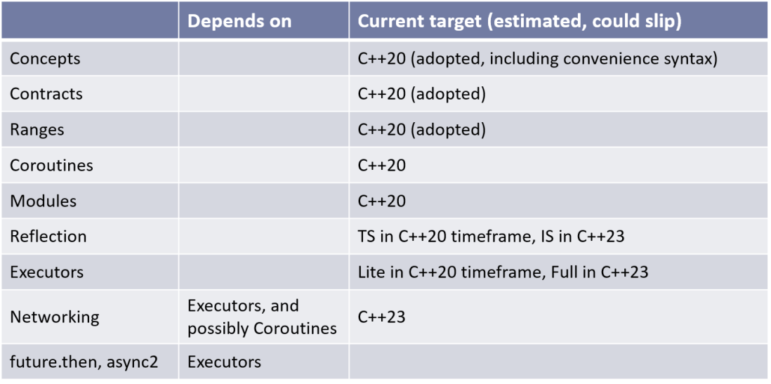 wg21-proposal-progress