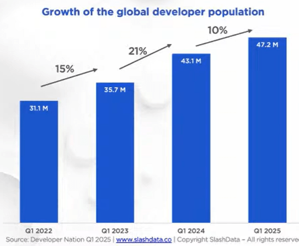 Developer population growth 2022-2025